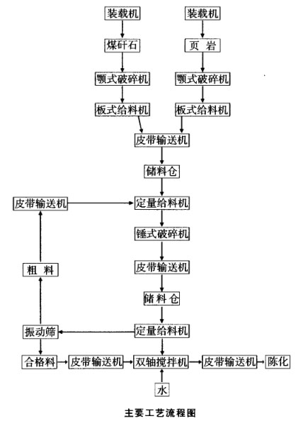 原料处理粗破加锤式破碎机、筛分工艺