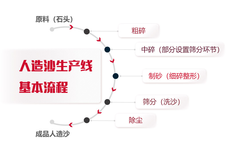 人造沙生产线基本流程 
