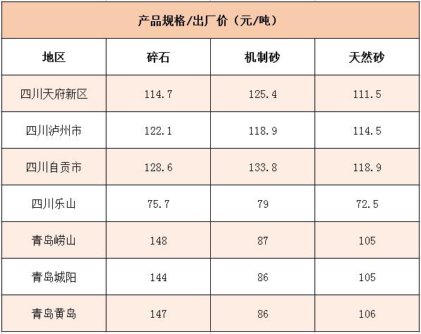 国内多个地区碎石、机制砂价格