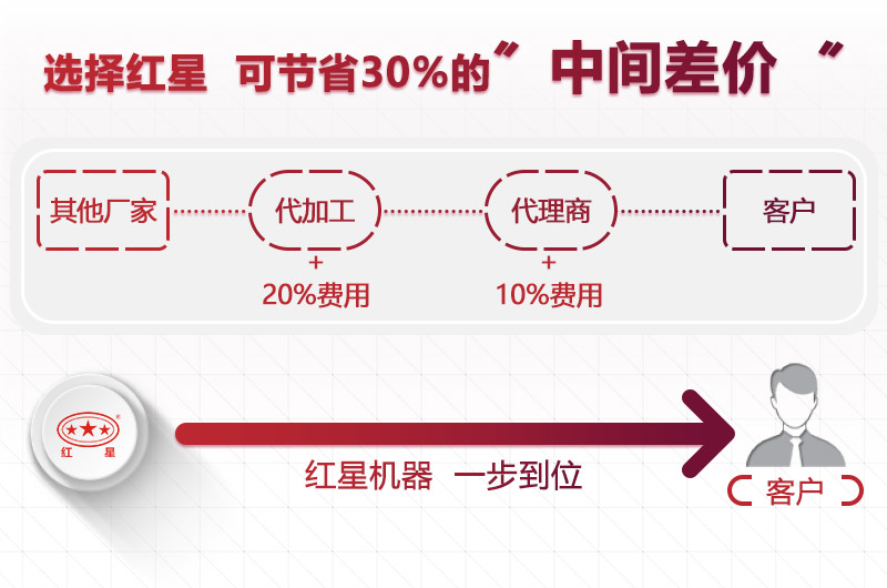 直销是众发国际移动式制砂机便宜的主要原因