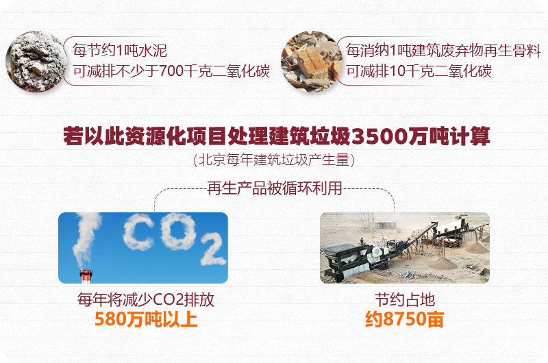 建筑垃圾资源再利用、前期可观